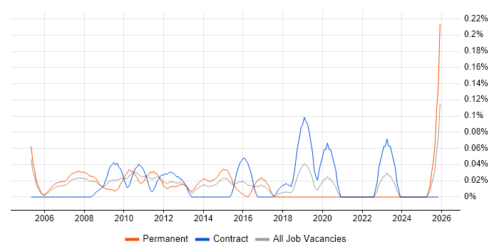 Web UI Designer job vacancy trend in Berkshire