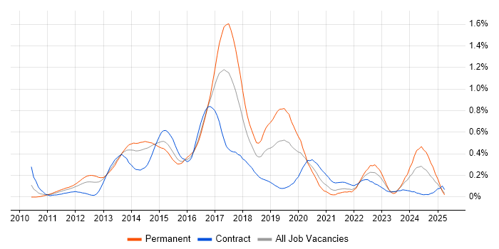 Job vacancy trend for WebDriver in Berkshire Job vacancy trend for WebDriver in Berkshire