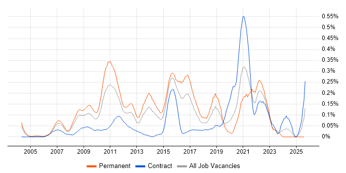 Job vacancy trend for WebEx in Berkshire