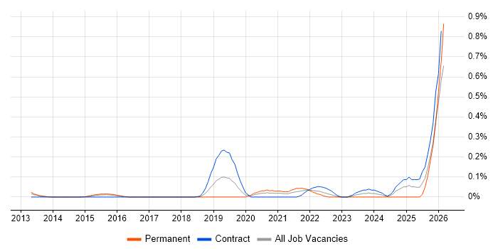 Webhook job vacancy trend in Berkshire