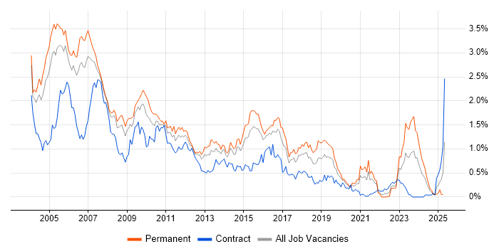 Job vacancy trend for WebLogic in Berkshire Job vacancy trend for WebLogic in Berkshire