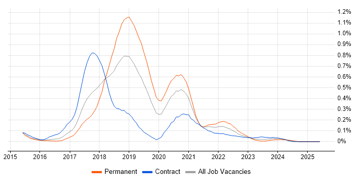 Job vacancy trend for webpack in Berkshire Job vacancy trend for webpack in Berkshire