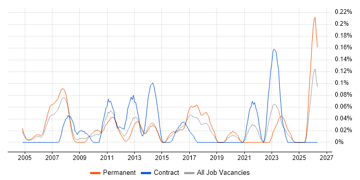 Website Manager job vacancy trend in Berkshire