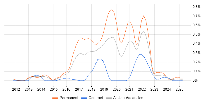 Job vacancy trend for WebSockets in Berkshire Job vacancy trend for WebSockets in Berkshire