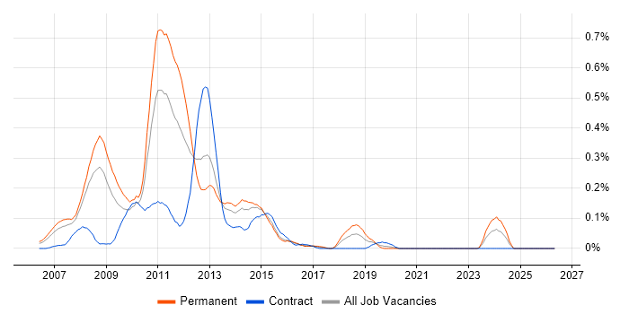 WF job vacancy trend in Berkshire