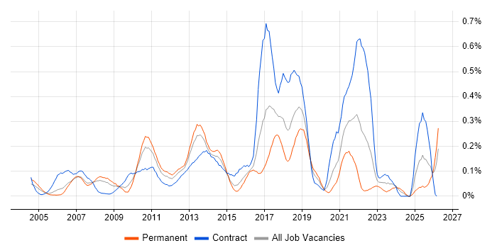 WFM job vacancy trend in Berkshire