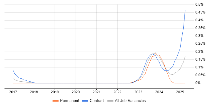 Job vacancy trend for WhatsApp in Berkshire Job vacancy trend for WhatsApp in Berkshire