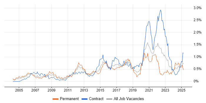 Job vacancy trend for Wi-Fi in Berkshire Job vacancy trend for Wi-Fi in Berkshire