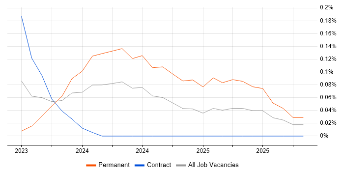 WinCC job vacancy trend in Berkshire