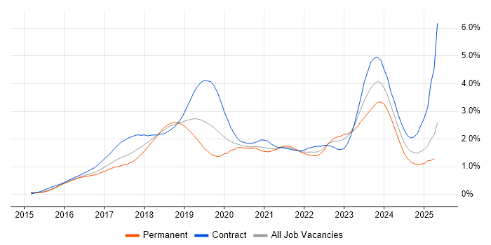 Job vacancy trend for Windows 10 in Berkshire Job vacancy trend for Windows 10 in Berkshire
