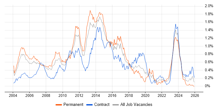 Windows Engineer job vacancy trend in Berkshire