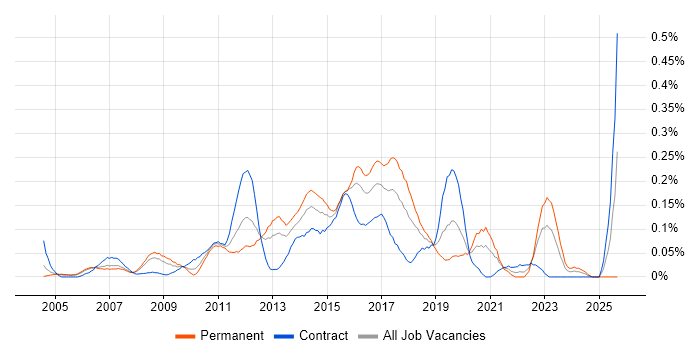 Job vacancy trend for Windows Infrastructure Engineer in Berkshire