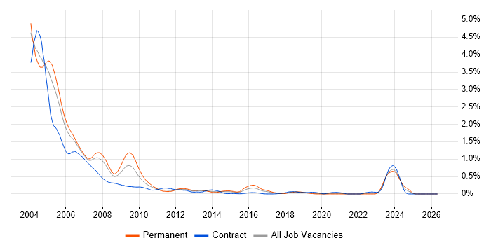Windows NT job vacancy trend in Berkshire