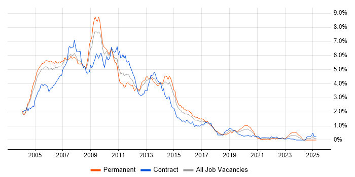Job vacancy trend for Windows Server 2003 in Berkshire