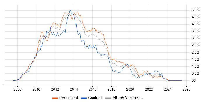 Job vacancy trend for Windows Server 2008 in Berkshire Job vacancy trend for Windows Server 2008 in Berkshire