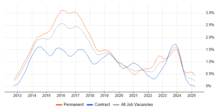 Job vacancy trend for Windows Server 2012 in Berkshire Job vacancy trend for Windows Server 2012 in Berkshire