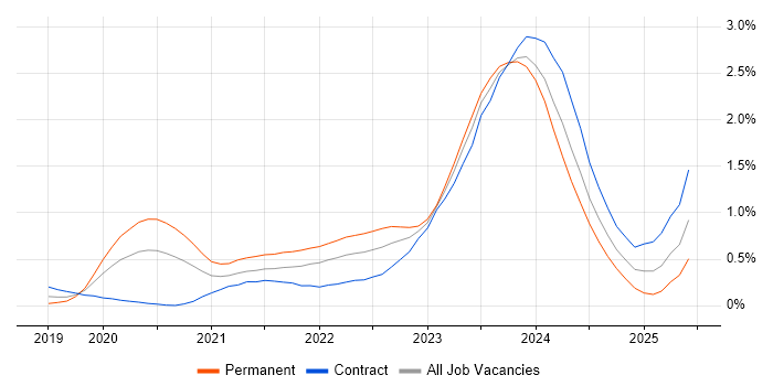 Job vacancy trend for Windows Server 2019 in Berkshire