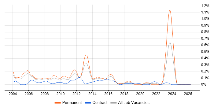 Windows Systems Engineer job vacancy trend in Berkshire