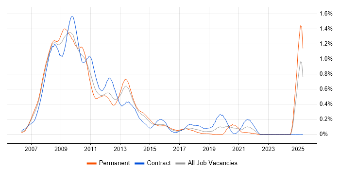 Job vacancy trend for Windows Vista in Berkshire Job vacancy trend for Windows Vista in Berkshire