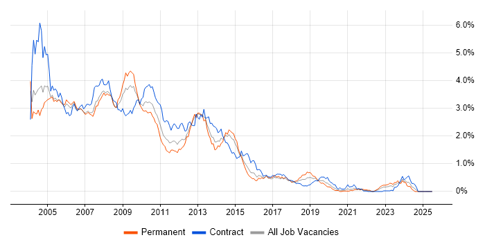 Job vacancy trend for Windows XP in Berkshire