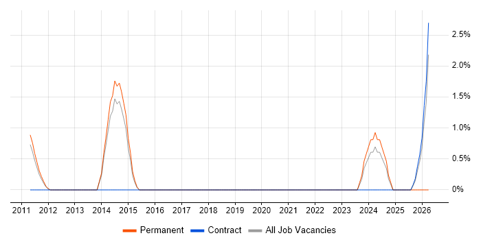 A/B Testing job vacancy trend in Windsor