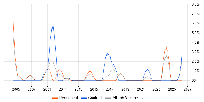 ACCA job vacancy trend in Windsor