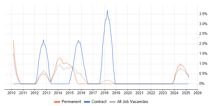 Job vacancy trend for Acceptance Criteria in Windsor