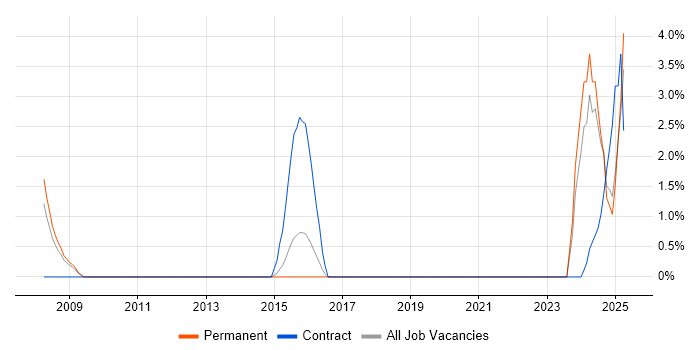 Job vacancy trend for Actionable Insight in Windsor