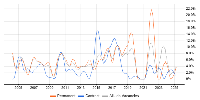 Job vacancy trend for Active Directory in Windsor Job vacancy trend for Active Directory in Windsor