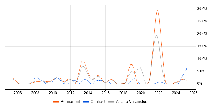 Job vacancy trend for Adobe in Windsor Job vacancy trend for Adobe in Windsor