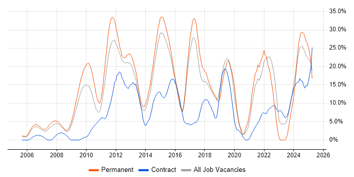 Job vacancy trend for Agile in Windsor Job vacancy trend for Agile in Windsor