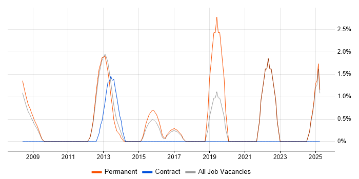 Job vacancy trend for Algorithms in Windsor Job vacancy trend for Algorithms in Windsor