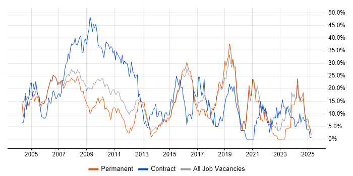 Job vacancy trend for Analyst in Windsor Job vacancy trend for Analyst in Windsor
