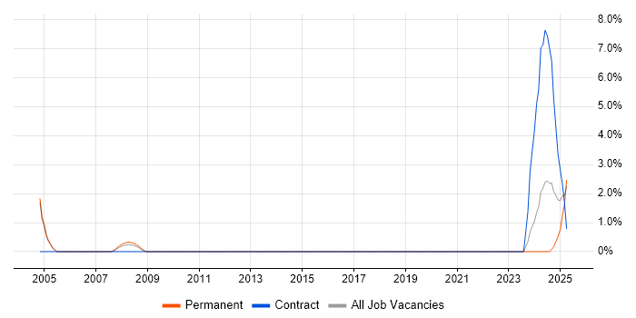 Job vacancy trend for Analytical Mindset in Windsor