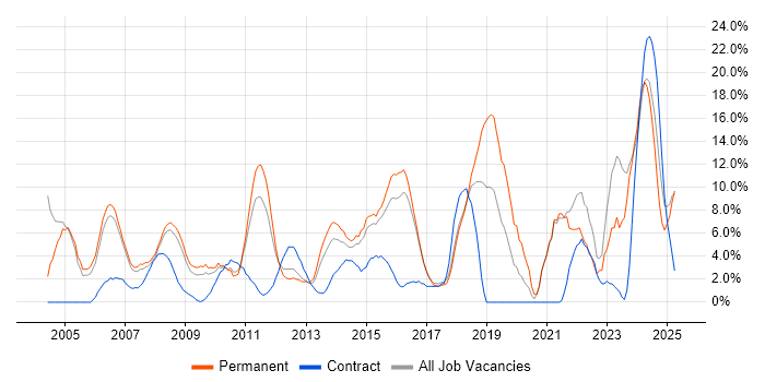 Job vacancy trend for Analytical Skills in Windsor Job vacancy trend for Analytical Skills in Windsor
