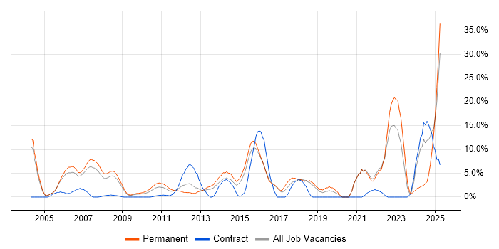 Job vacancy trend for Analytics in Windsor Job vacancy trend for Analytics in Windsor