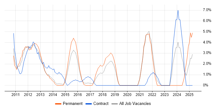 Job vacancy trend for Android in Windsor Job vacancy trend for Android in Windsor