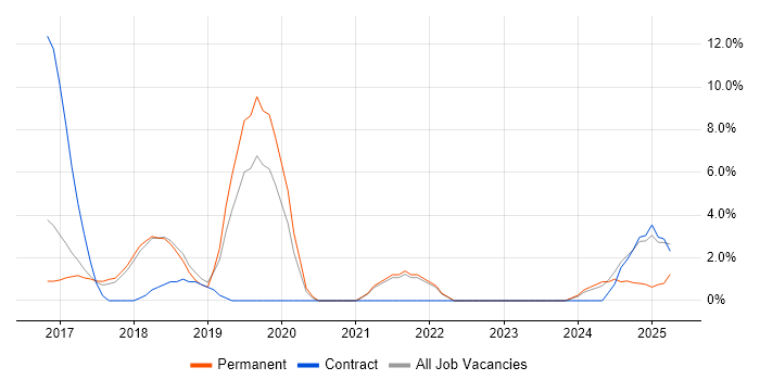 Job vacancy trend for Ansible in Windsor