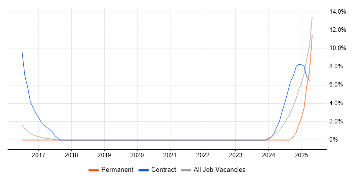 Job vacancy trend for Apache Spark in Windsor Job vacancy trend for Apache Spark in Windsor
