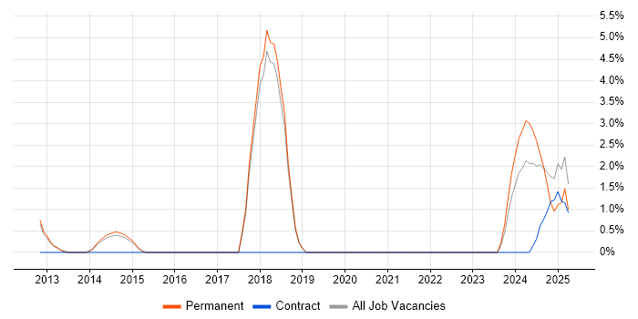 Job vacancy trend for Apex Code in Windsor Job vacancy trend for Apex Code in Windsor