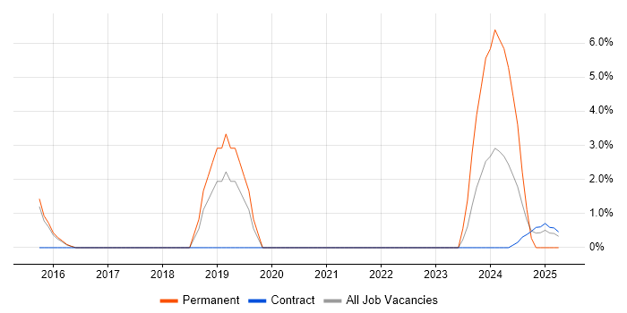 Job vacancy trend for API Design in Windsor Job vacancy trend for API Design in Windsor
