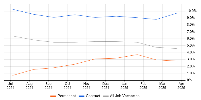Job vacancy trend for API Management in Windsor