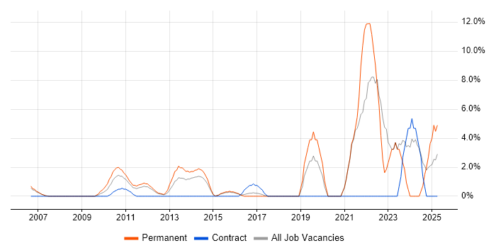 Job vacancy trend for Apple in Windsor