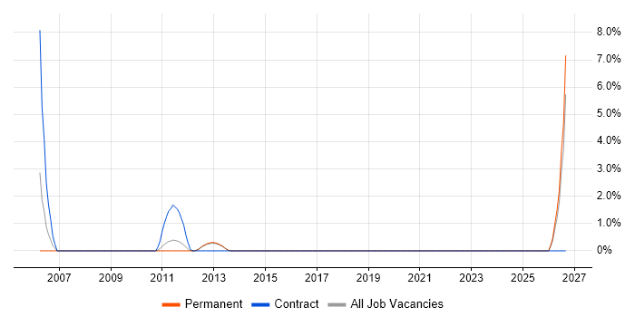 Applications Analyst job vacancy trend in Windsor