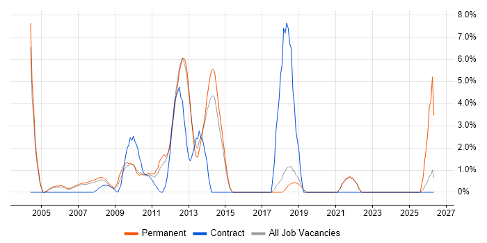 Applications Developer job vacancy trend in Windsor