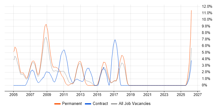 Applications Support job vacancy trend in Windsor