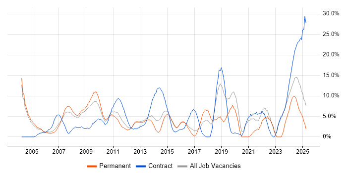 Job vacancy trend for Architect in Windsor Job vacancy trend for Architect in Windsor