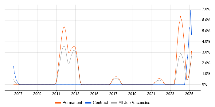 Job vacancy trend for Architectural Patterns in Windsor