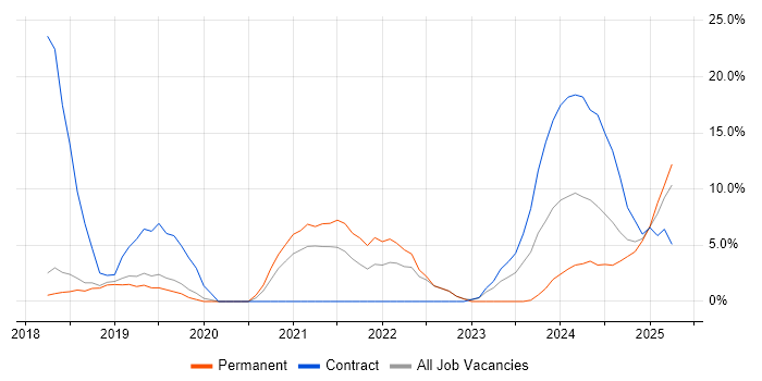 Job vacancy trend for Artificial Intelligence in Windsor Job vacancy trend for Artificial Intelligence in Windsor