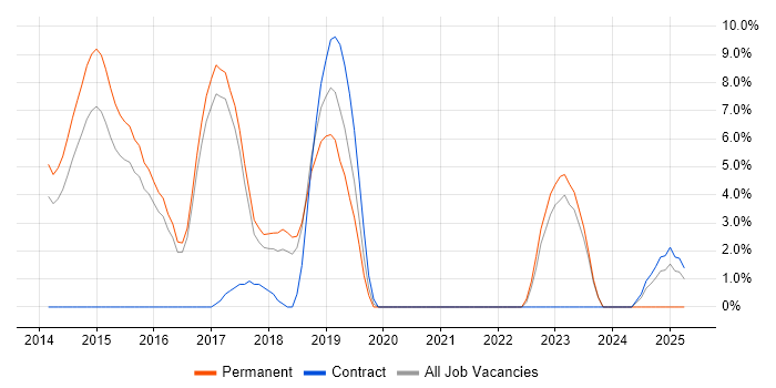 Job vacancy trend for ASP.NET Web API in Windsor Job vacancy trend for ASP.NET Web API in Windsor